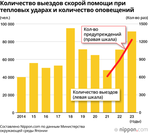 Количество выездов скорой помощи при тепловых ударах и количество оповещений