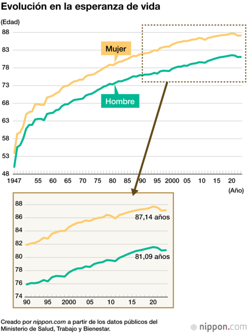 Evolución en la esperanza de vida