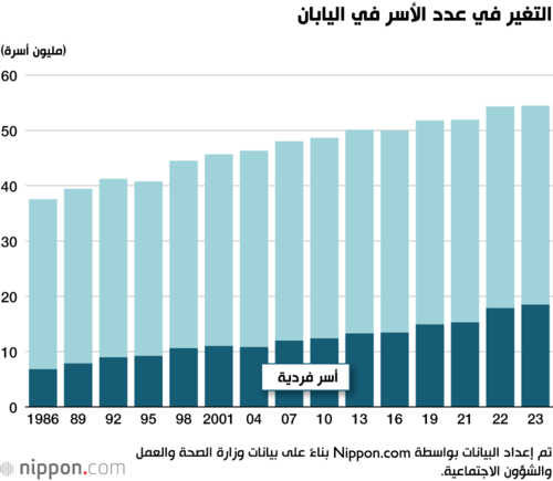 التغير في عدد الأسر في اليابان