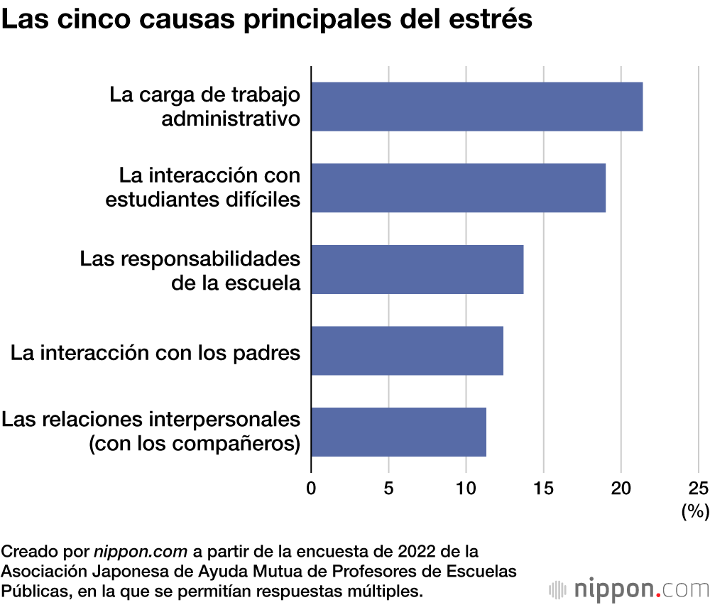 Las cinco causas principales del estrés