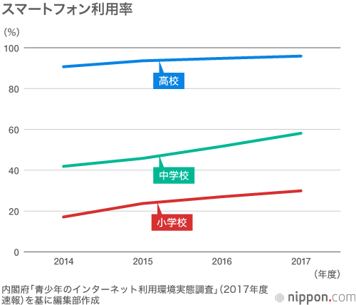 小学生の3割、中学生の過半数が視力1.0未満：ネット利用時間は年々増加
