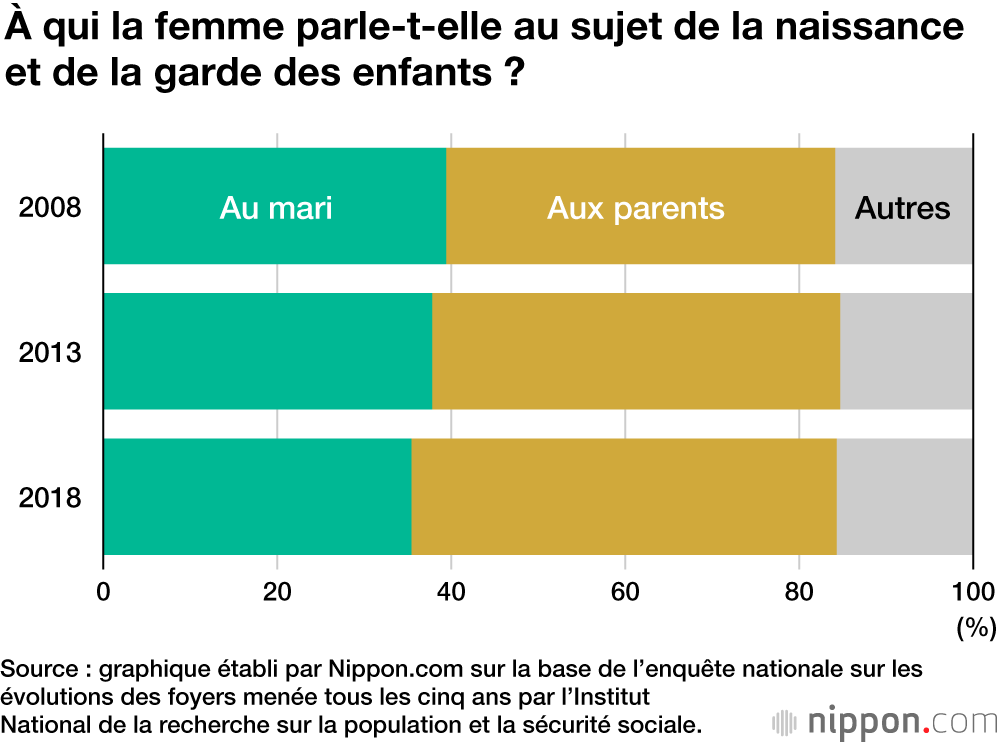 Une épouse japonaise fait sept fois plus de tâches ménagères que son mari 