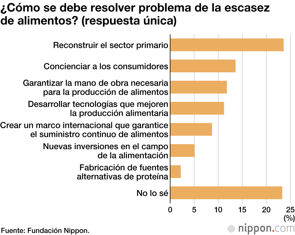 Un 83,8 % de los jóvenes japoneses no comería insectos como fuente alternativa de proteínas