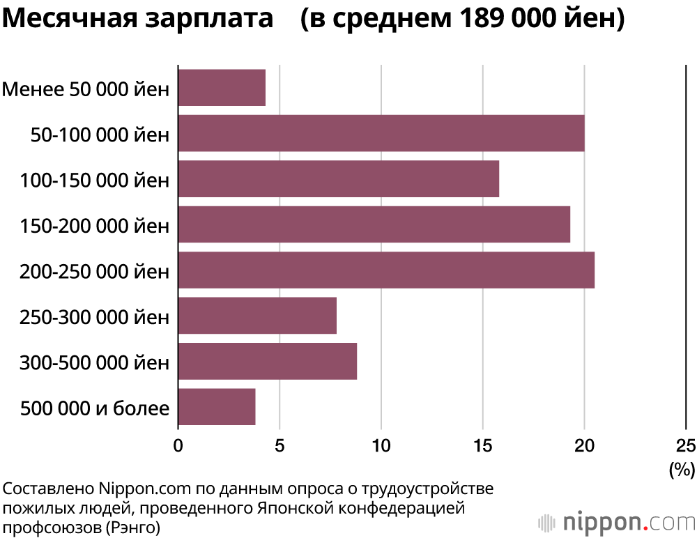 Многие пожилые люди в Японии поддерживают разрешение работать до 70 лет