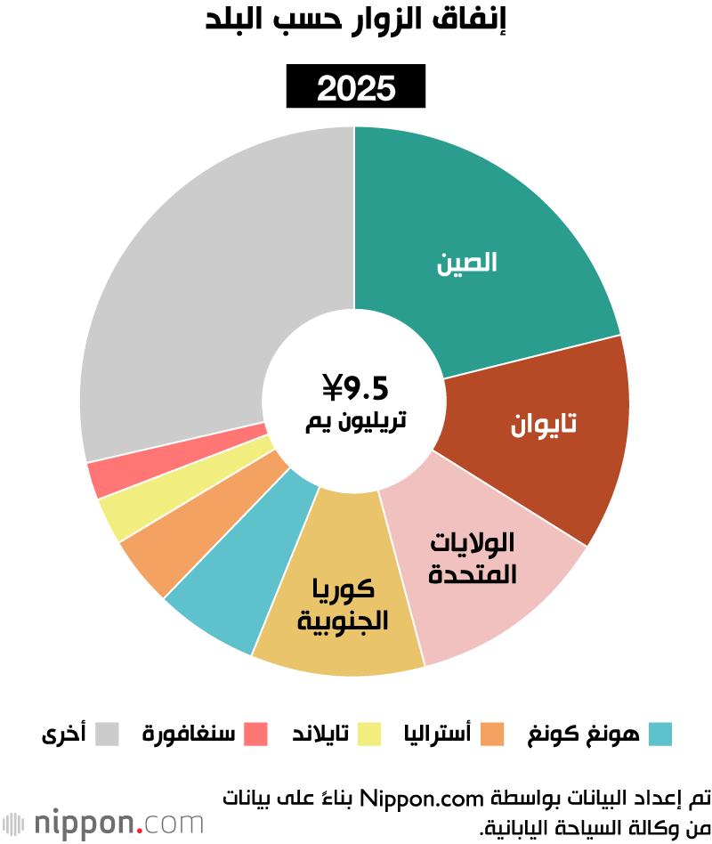 إنفاق الزوار حسب البلد