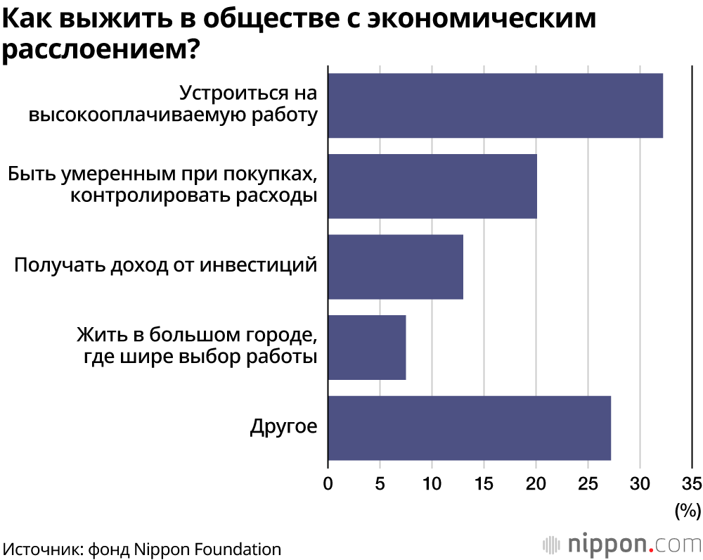 Как японские старшеклассники воспринимают экономическое неравенство?  