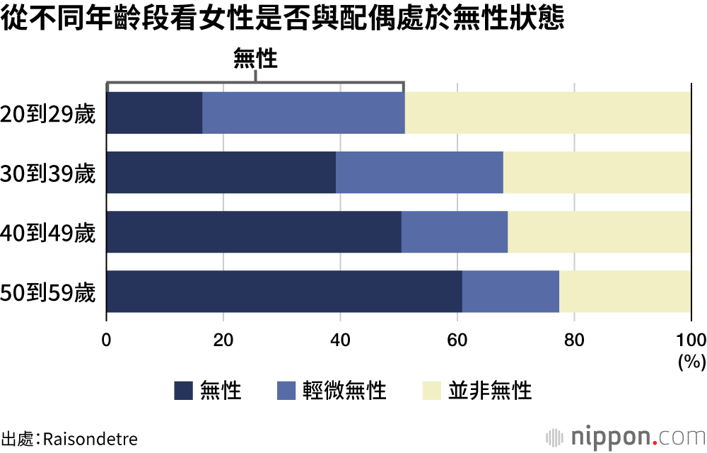 從不同年齡段看女性是否與配偶處於無性狀態