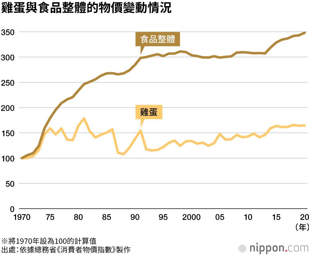 愛吃雞蛋的日本人，一年人均消費292個