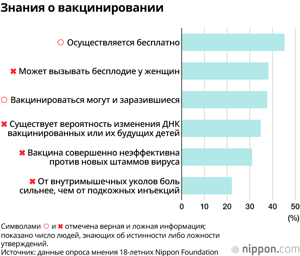 В Японии 21,3% молодых людей не намерены вакцинироваться, 22,5% ещё не определились 