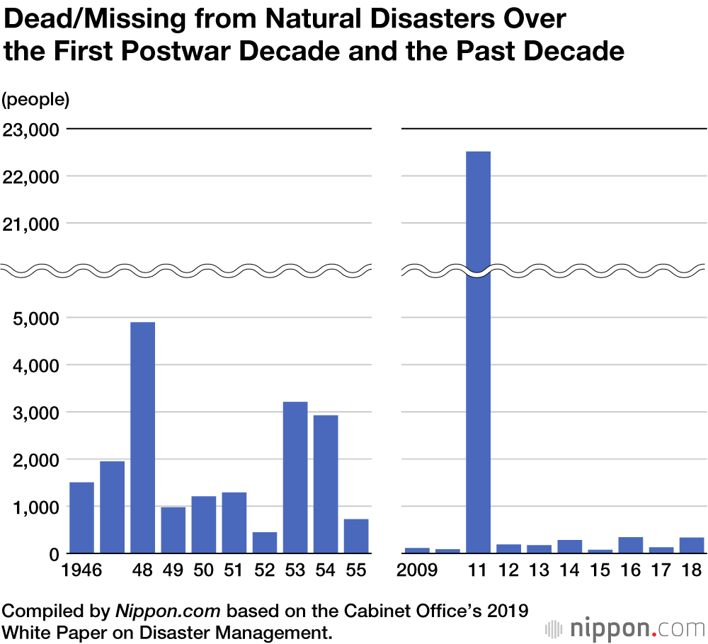 Nearly 20% of Large Earthquakes Happen in Japan