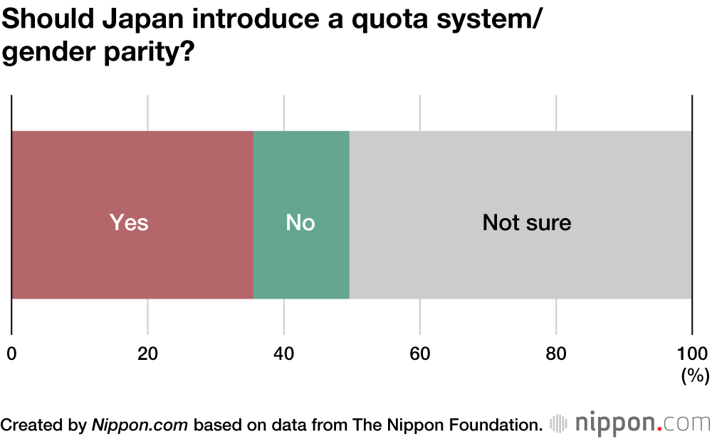 Survey of Japanese Women Finds Majority Want Greater Female Representation in Politics
