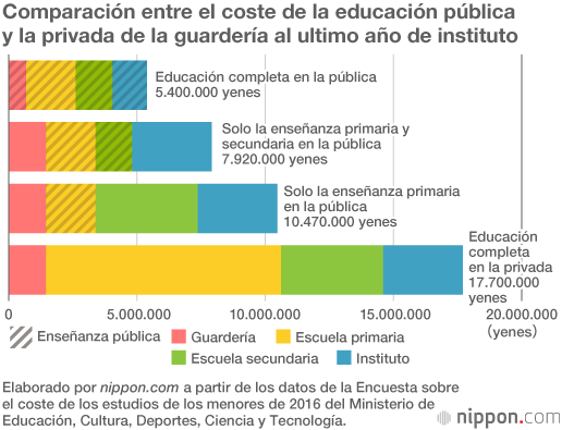 El coste de la educación en Japón: tres veces más cara en la privada que en la pública