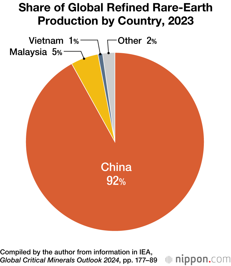 Share of Global Refined Rare-Earth Production by Country, 2023