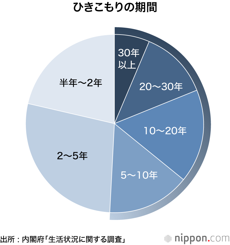 ひきこもり100万人時代 : 中高年層は8割が男性