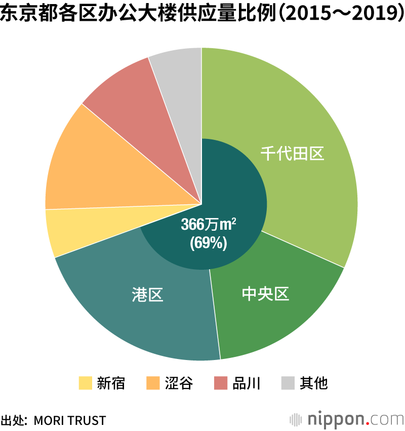 东京办公楼群，虎门成热点