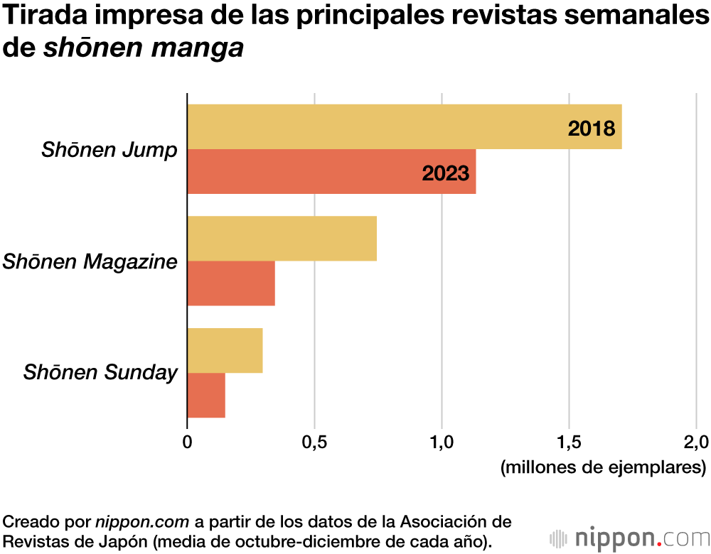 Tirada impresa de las principales revistas semanales de shōnen manga