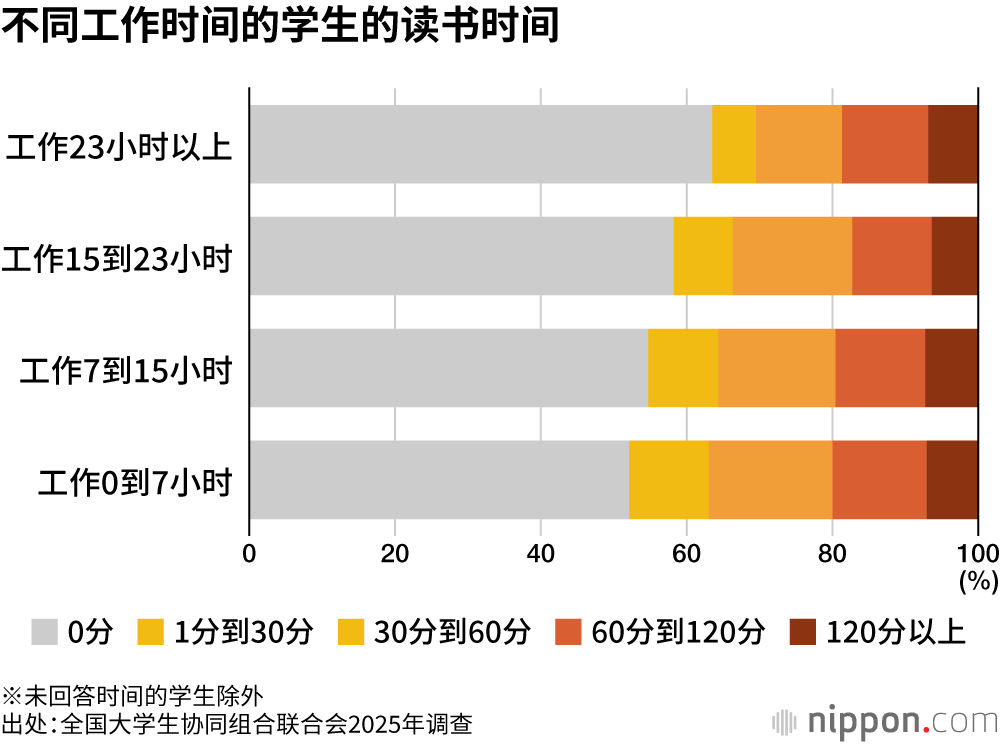 不同工作时间的学生的读书时间