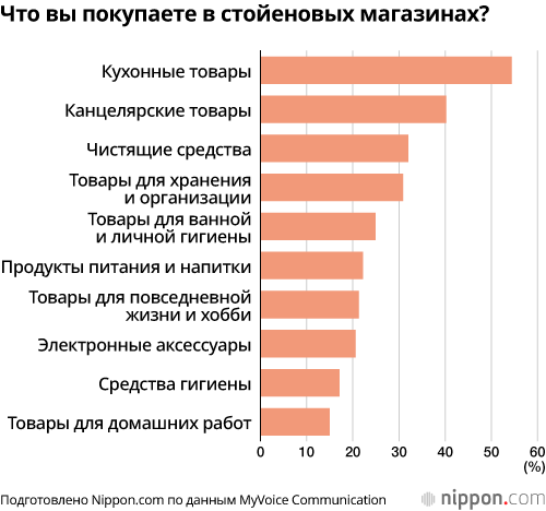 Что вы покупаете в стойеновых магазинах?