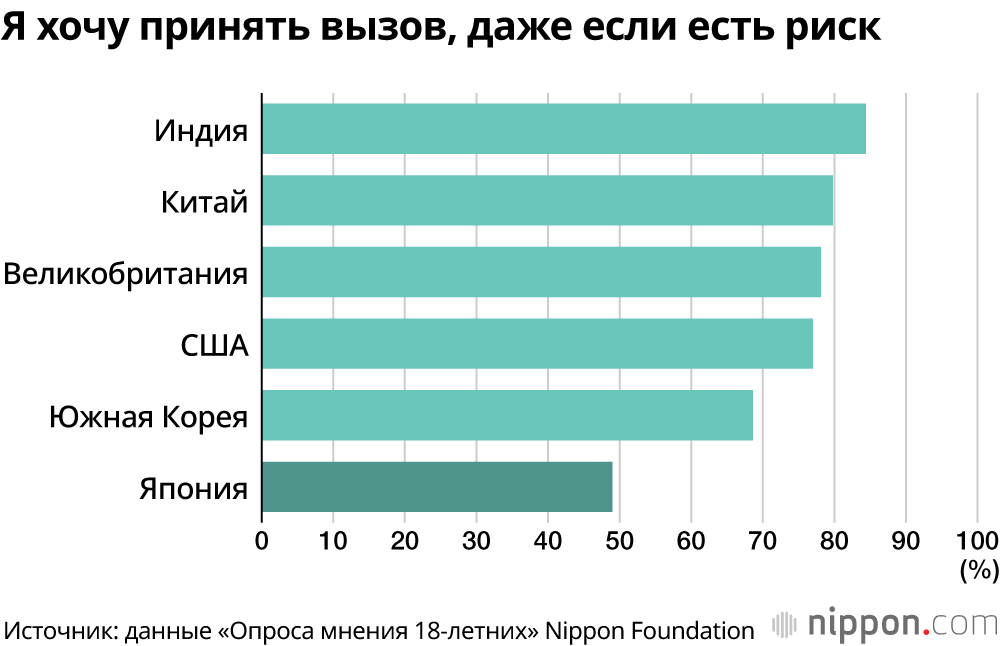 Молодёжь в Японии в эпоху низкого роста экономики не хочет принимать важные решения и не считает возможным изменить страну и общество: результаты опроса 18-летних
