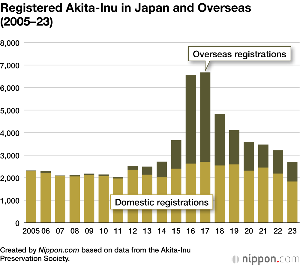 Registered Akita-Inu in Japan and Overseas (2005–23)