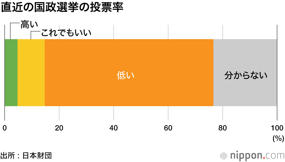 「選挙に行く」は半数、「女性議員増えた方がいい」6割 : 日本財団18歳意識調査