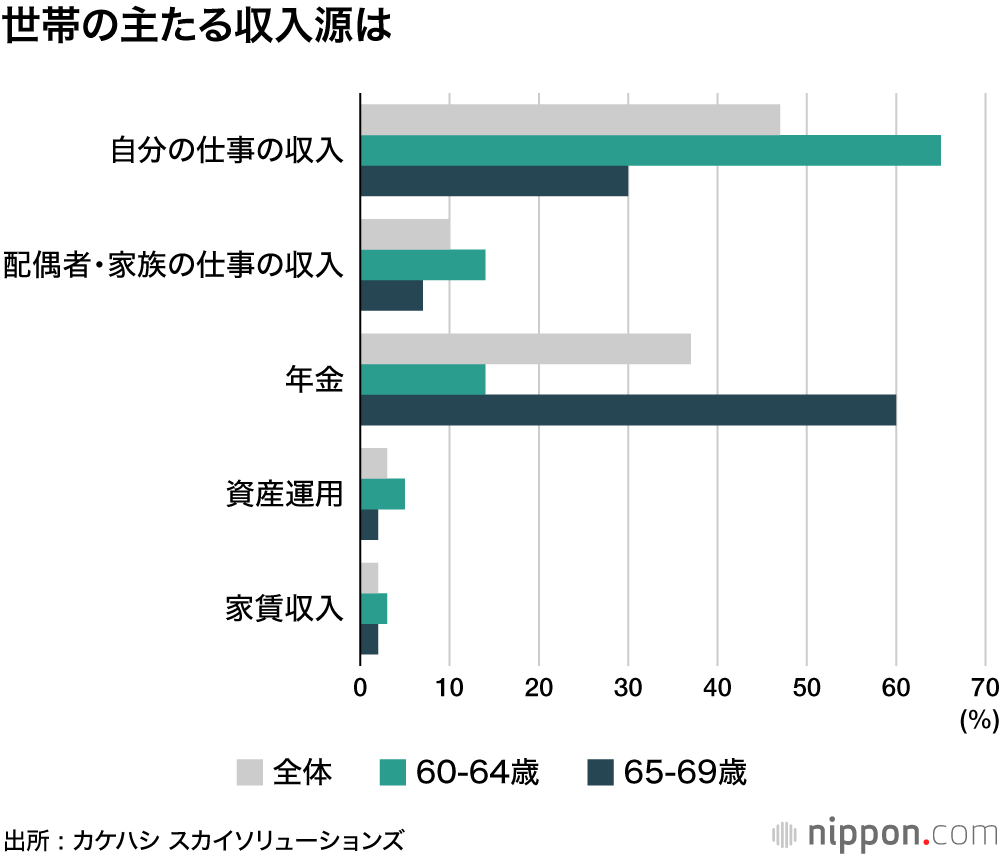 世帯の主たる収入源は