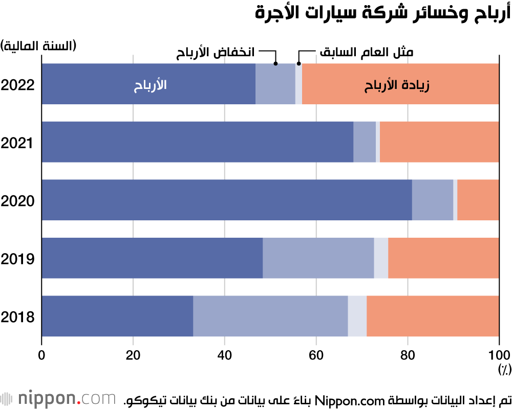 أرباح وخسائر شركة سيارات الأجرة