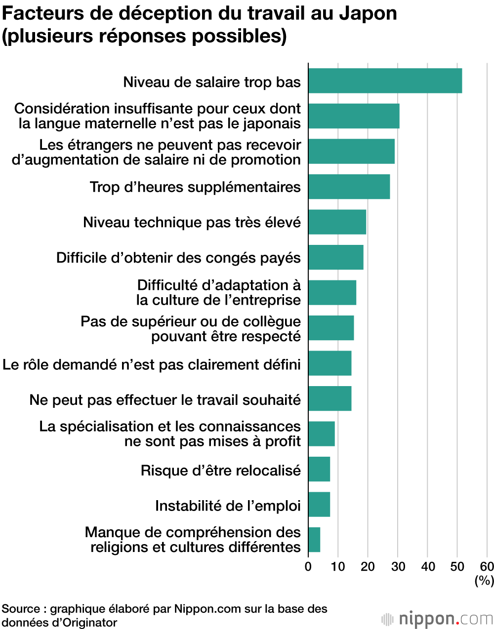 Facteurs de déception du travail au Japon (plusieurs réponses possibles)