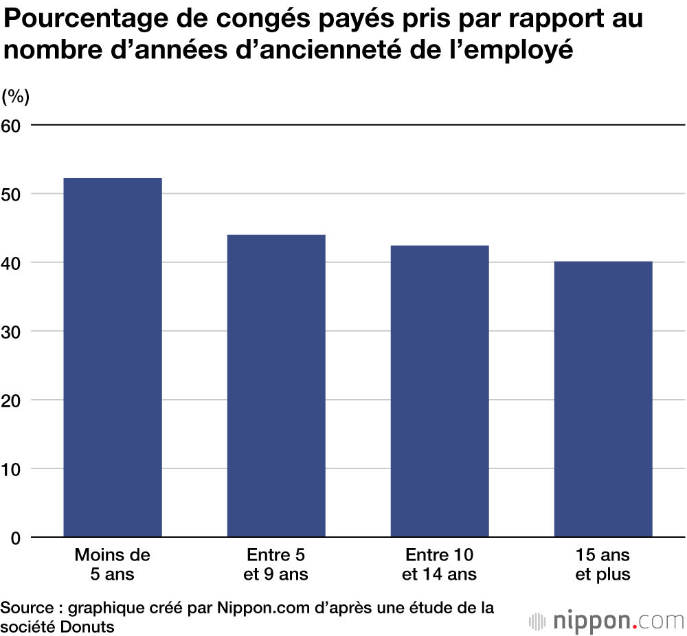 Les heures supplémentaires et les congés payés au Japon : de grandes différences entre les âges et les sexes