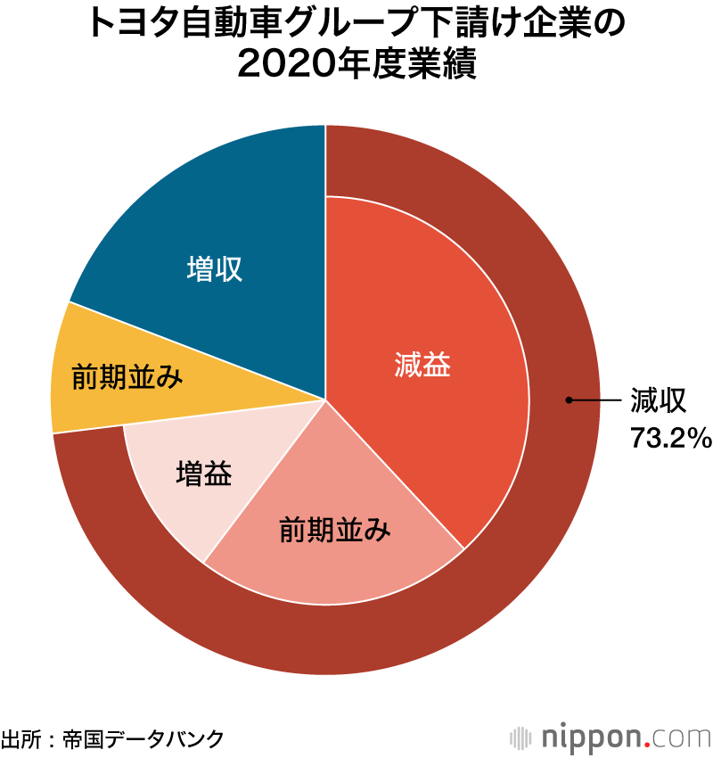 トヨタグループ下請け、ソフトウエア産業が最大勢力 : 20年度業績はコロナ禍で7割強が減収
