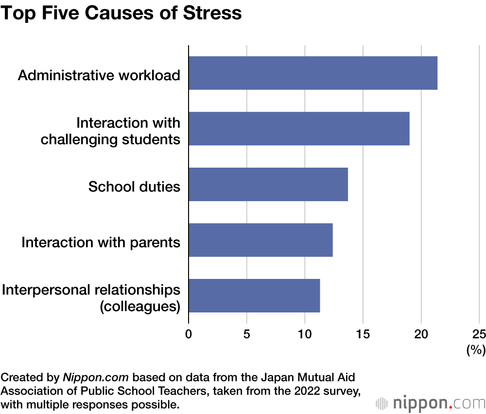 Top Five Causes of Stress