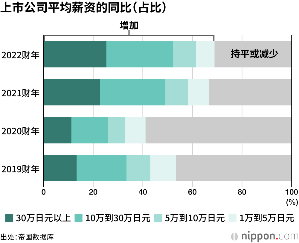 上市公司平均薪资的同比（占比）