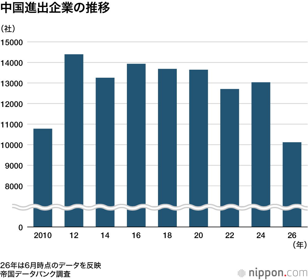 中国進出企業の推移