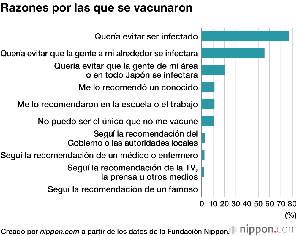 La vacunación contra la COVID-19 y los jóvenes japoneses: opiniones divididas