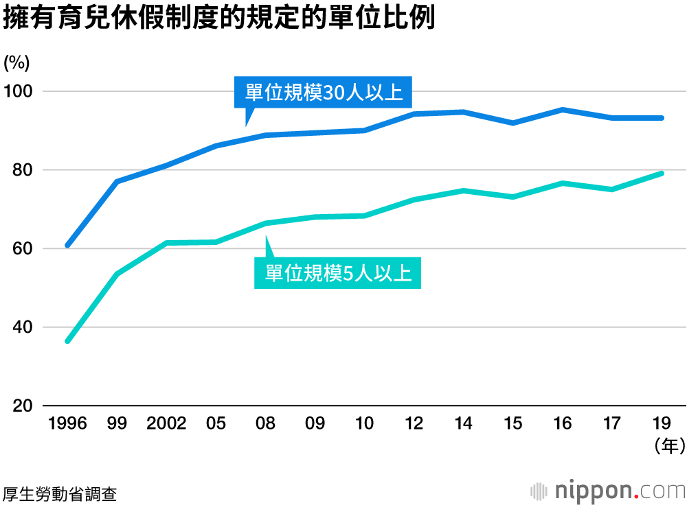 2019年度育兒假使用率：女性83%，男性7.48%