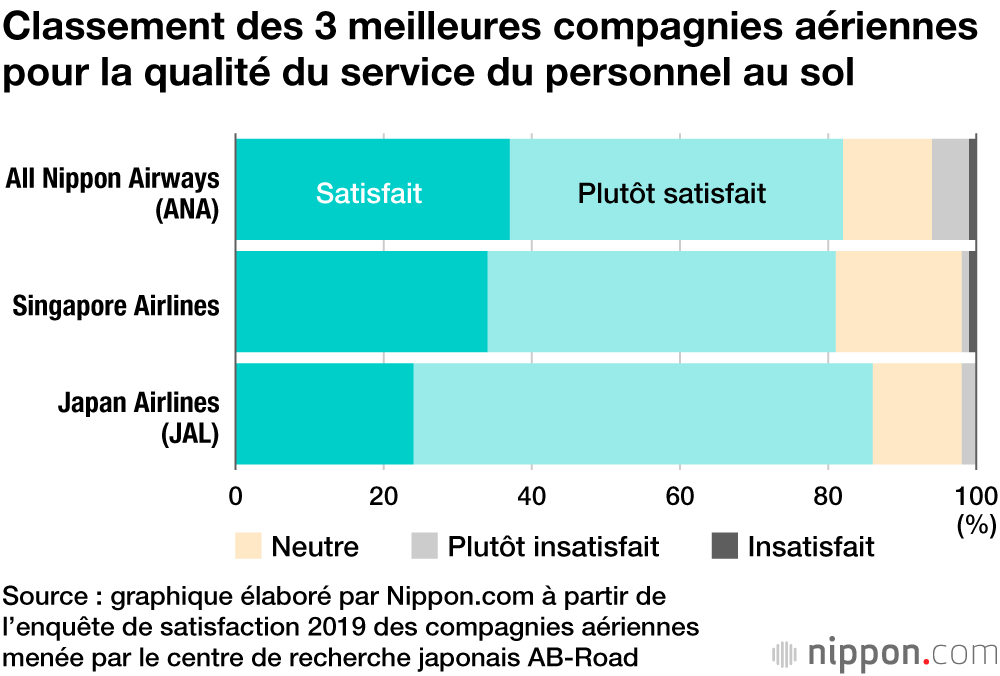 Classement 2019 des compagnies aériennes : Japan Airlines et All Nippon Airways volent très haut !
