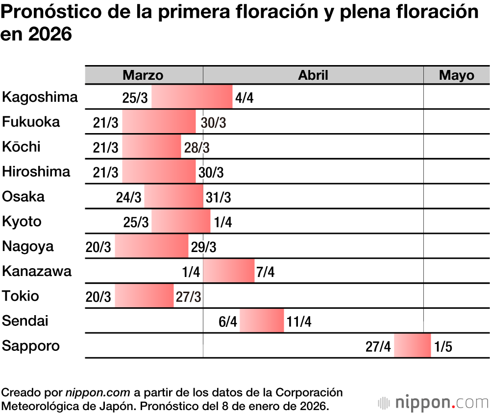 Pronóstico de la primera floración y plena floración en 2026