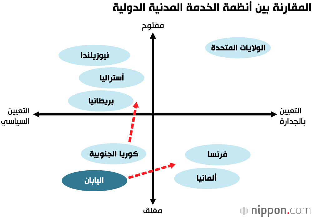 الإصلاح الإداري والدعوة لتبني سياسات محايدة في اليابان 
