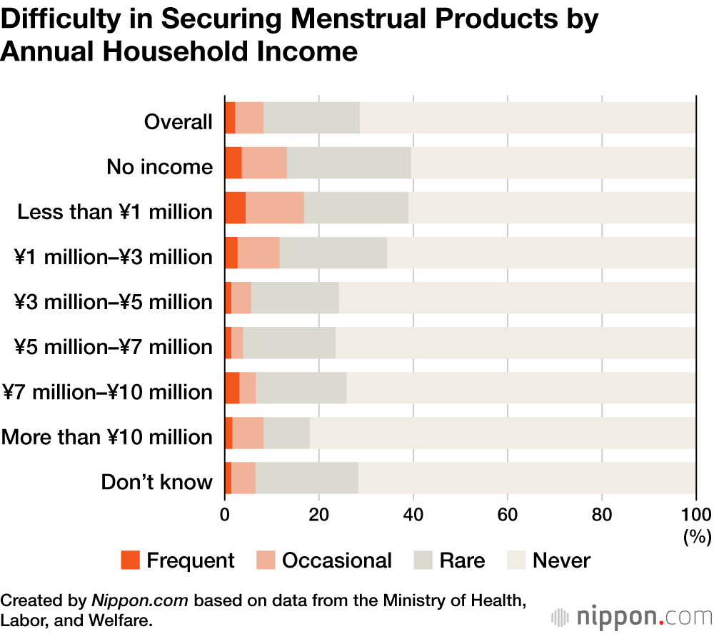 Japanese Survey on “Period Poverty” Finds Need to Address the Problem