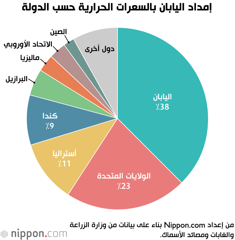 إمداد اليابان بالسعرات الحرارية حسب الدولة