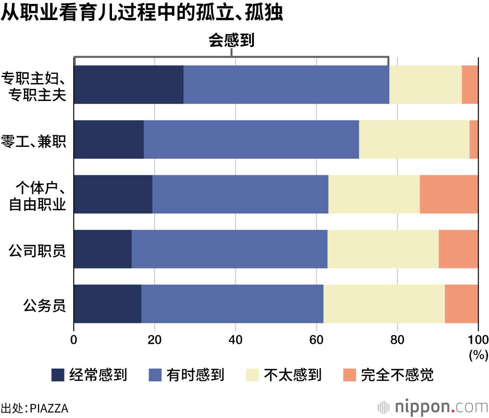 从职业看育儿过程中的孤立、孤独