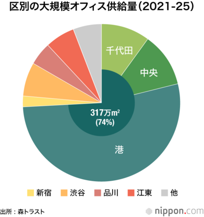 区別の大規模オフィス供給量(2021-25)
