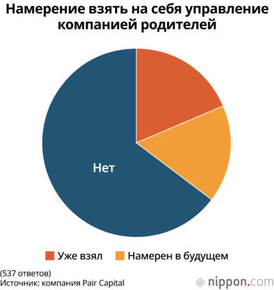 Намерение взять на себя управление компанией родителей