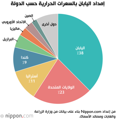 إمداد اليابان بالسعرات الحرارية حسب الدولة