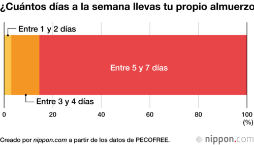 ¿Cuántos días a la semana llevas tu propio almuerzo?