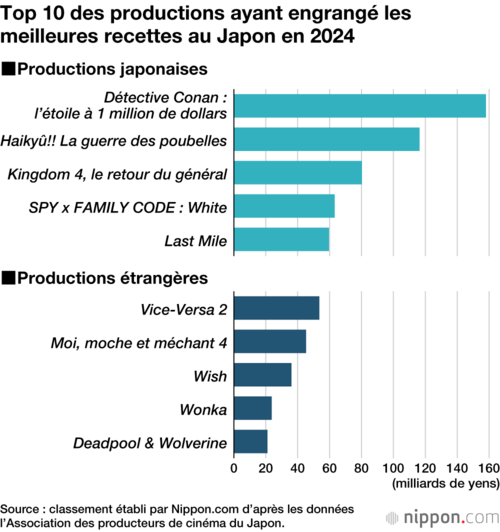 Top 10 des productions ayant engrangé les meilleures recettes au Japon en 2024