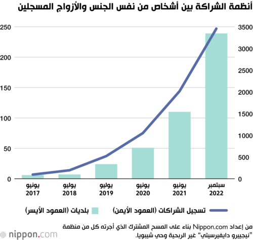 أنظمة الشراكة بين أشخاص من نفس الجنس والأزواج المسجلين