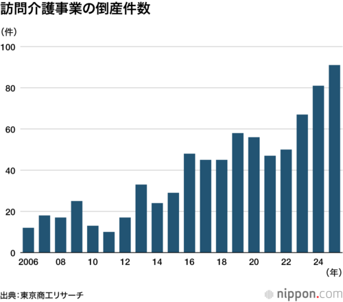 訪問介護事業の倒産件数