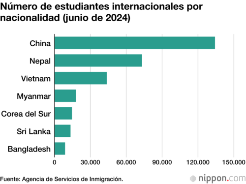 Número de estudiantes internacionales por nacionalidad (junio de 2024)