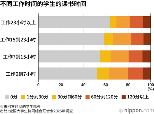 不同工作时间的学生的读书时间